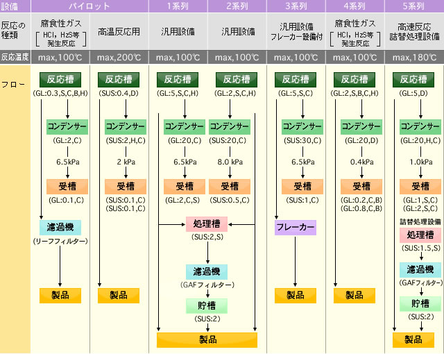 有機化成品設備フロー