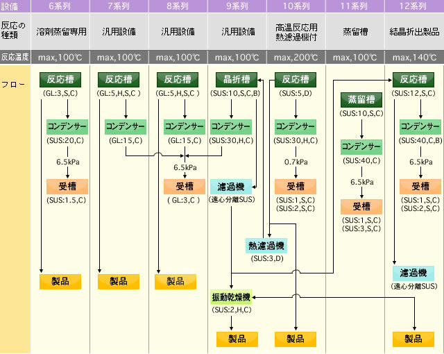 有機化成品設備フロー